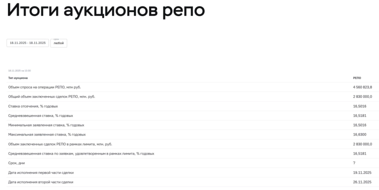 Аукционы Минфина — спрос на ОФЗ находится на должном уровне, банкам ликвидности не хватает! Аукционы Минфина — спрос на ОФЗ находится на должном уровне, банкам ликвидности не хватает!