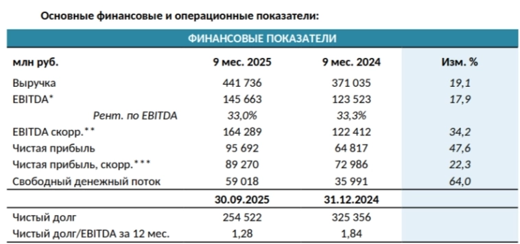 ФосАгро отчиталась за III кв. 2025 г. — компания рефинансирует свой долг, FCF снизился до 2,5 млрд руб. Рекомендаций по дивидендам нет.