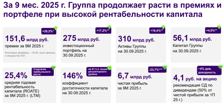 RENI отчиталась за 9 месяцев 2025 г. — валютная переоценка, резервы "отобрали" часть инвестиционного дохода, портфель растёт. Перспективы?