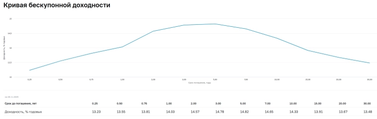 Аукционы Минфина — спрос на ОФЗ находится на должном уровне, банкам ликвидности не хватает, это видно по РЕПО и поднятию ставок по вкладам!