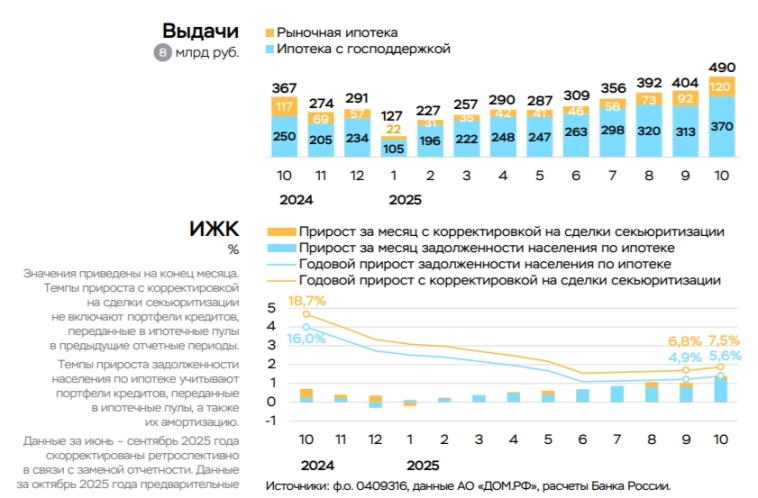 В октябре 2025 г. корпоративное кредитование значительно ускорилось, уже даже рыночная ипотека по выдаче выше, чем в 2024 г.