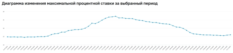 Аукционы Минфина — индекс RGBI растёт из-за инфл. данных, банкам не хватает ликвидности, это видно по РЕПО и поднятию ставок по вкладам!