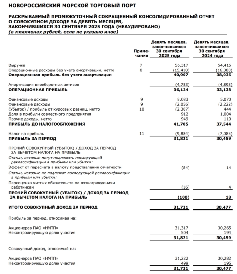 НМТП отчитался за III кв. 2025 г. — финансовые показатели растут, продолжаются инвестиции в маржинальный проект. Дивидендная база увеличивается. НМТП отчитался за III кв. 2025 г. — финансовые показатели растут, продолжаются инвестиции в маржинальный проект. Дивидендная база увеличивается.