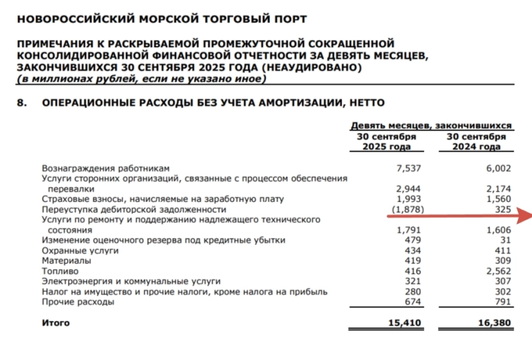 НМТП отчитался за III кв. 2025 г. — финансовые показатели растут, продолжаются инвестиции в маржинальный проект. Дивидендная база увеличивается.