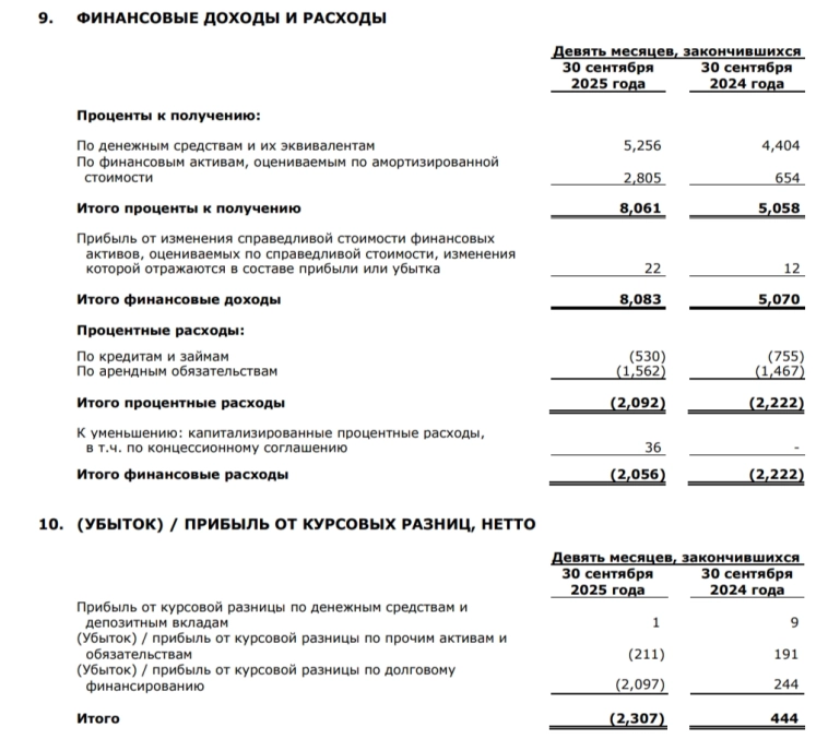 НМТП отчитался за III кв. 2025 г. — финансовые показатели растут, продолжаются инвестиции в маржинальный проект. Дивидендная база увеличивается.