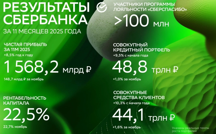 Сбербанк отчитался за ноябрь 2025 г. — процентная маржа растёт, кредитование ускорилось, резервирование ниже в 3 раза, чем год назад. Сбербанк отчитался за ноябрь 2025 г. — процентная маржа растёт, кредитование ускорилось, резервирование ниже в 3 раза, чем год назад.