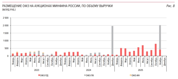 Аукционы Минфина — индекс RGBI растёт из-за инфляционных данных, банкам не хватает ликвидности, это видно по РЕПО и поднятию ставок по вкладам Аукционы Минфина — индекс RGBI растёт из-за инфляционных данных, банкам не хватает ликвидности, это видно по РЕПО и поднятию ставок по вкладам