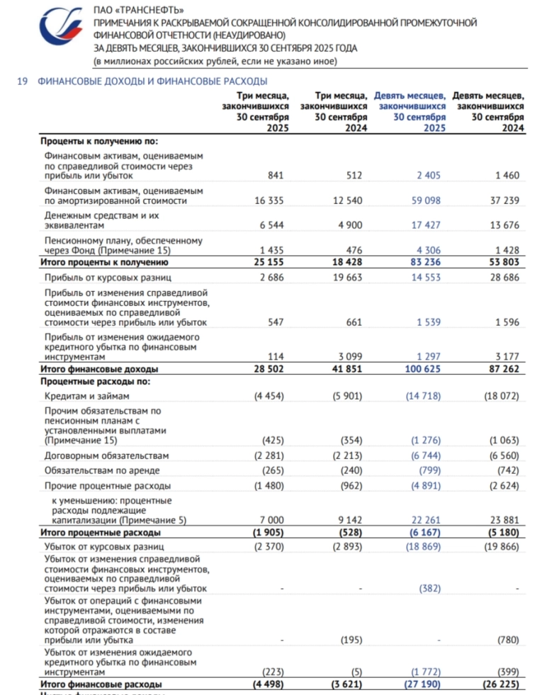 Транснефть отчиталась за III кв. 2025 г. — операционная прибыль взлетела, скорректированной прибыли хватает на приличные дивиденды. Перспективы? Транснефть отчиталась за III кв. 2025 г. — операционная прибыль взлетела, скорректированной прибыли хватает на приличные дивиденды. Перспективы?