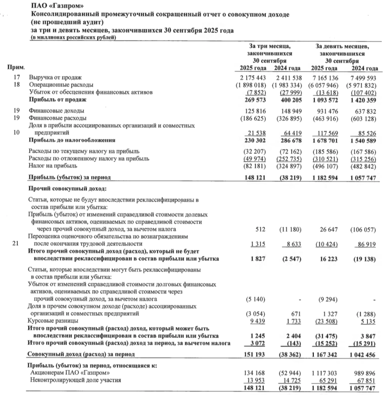 Газпром отчитался за III кв. 2025 г. — скорректированная прибыль увеличилась, но дивидендов не будет из-за инвестиций и процентам по долгам. Риски?