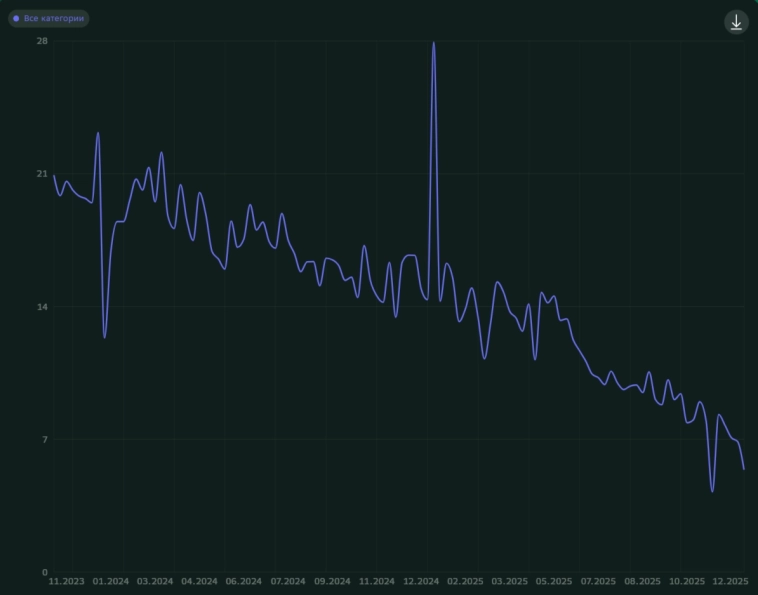 Инфляция к середине декабря — дефляция цен на бензин, помидоры и свинину способствуют низким темпам, но инфляционные ожидания показали реальность