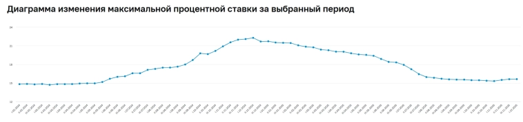 Аукционы Минфина — индекс RGBI среагировал на снижение ставки, банкам не хватает ликвидности, это видно по РЕПО и поднятию ставок по вкладам!