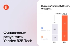 Финансовые результаты Yandex B2B Tech за 2024 год