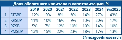 Сводный пост по сбытовым компаниям по отчетам РСБУ за Q3 25г. Часть 1 - STSB, KRSB и PMSB Сводный пост по сбытовым компаниям по отчетам РСБУ за Q3 25г. Часть 1 - STSB, KRSB и PMSB