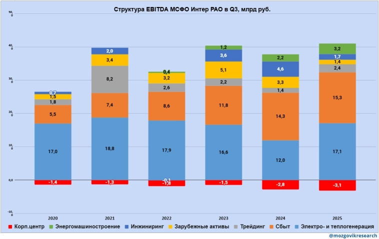 Интер РАО. Акции ползут вниз. Может отчет за Q3 25г. поможет росту?!