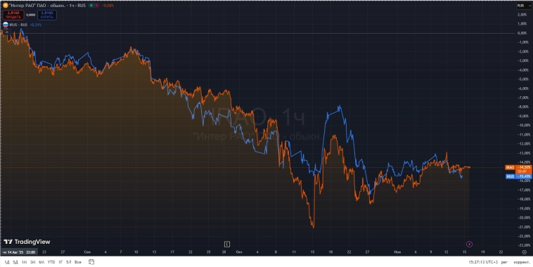 Интер РАО. Акции ползут вниз. Может отчет за Q3 25г. поможет росту?!
