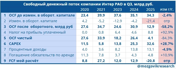 Интер РАО. Акции ползут вниз. Может отчет за Q3 25г. поможет росту?! Интер РАО. Акции ползут вниз. Может отчет за Q3 25г. поможет росту?!