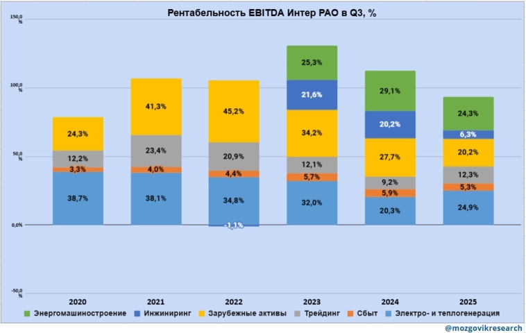 Интер РАО. Акции ползут вниз. Может отчет за Q3 25г. поможет росту?!