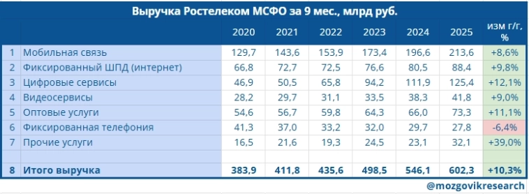 Ростелеком. Долг упрямо двигает всё выше #2, но было много позитива в отчете МСФО за Q3 2025г.