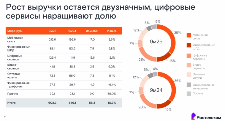 Ростелеком. Долг упрямо двигает всё выше #2, но было много позитива в отчете МСФО за Q3 2025г.