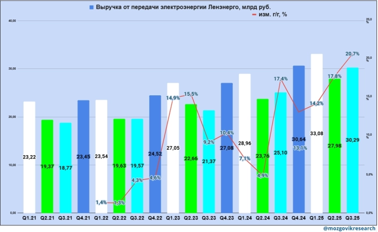 Ленэнерго. РСБУ за Q3 2025г. Всё по плану, но с оглядкой на возможное списание.