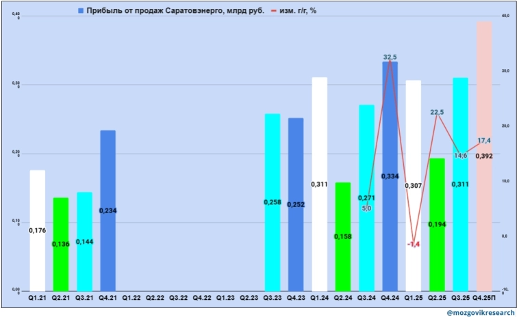 Сводный пост по сбытовым компаниям по отчетам РСБУ за Q3 25г. Часть 2 - TASB, SARE и VGSB