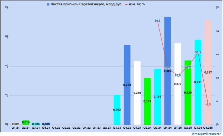 Сводный пост по сбытовым компаниям по отчетам РСБУ за Q3 25г. Часть 2 - TASB, SARE и VGSB