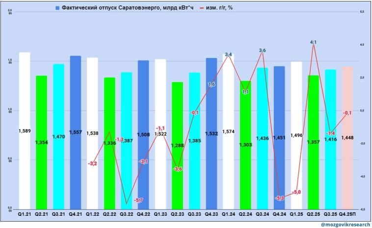 Сводный пост по сбытовым компаниям по отчетам РСБУ за Q3 25г. Часть 2 - TASB, SARE и VGSB