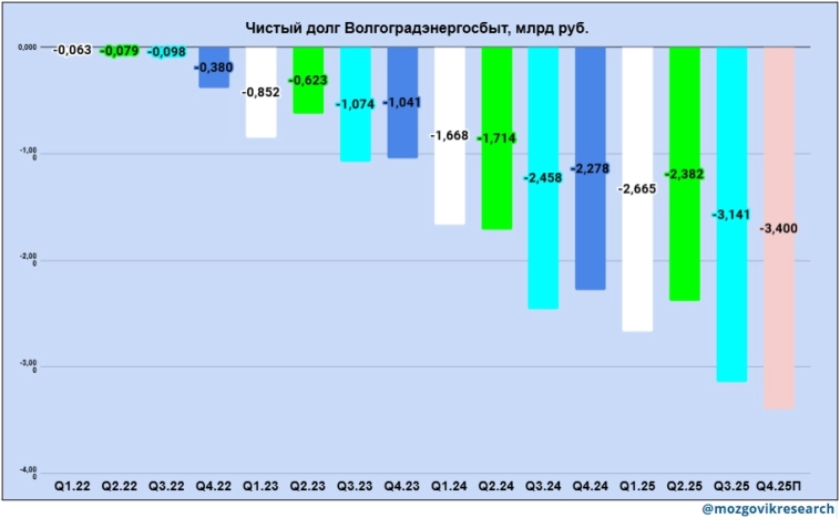 Сводный пост по сбытовым компаниям по отчетам РСБУ за Q3 25г. Часть 2 - TASB, SARE и VGSB Сводный пост по сбытовым компаниям по отчетам РСБУ за Q3 25г. Часть 2 - TASB, SARE и VGSB