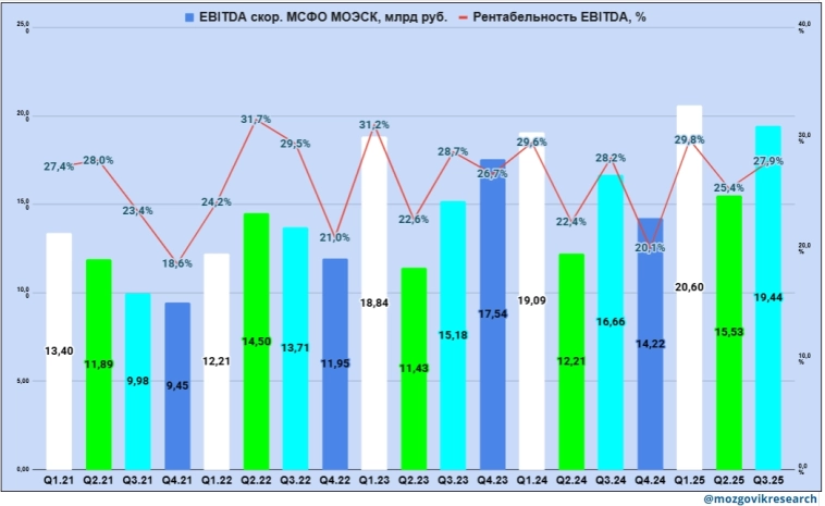 МОЭСК. Отчет МСФО. Какие дивиденды компания закладывает до 2030г.?