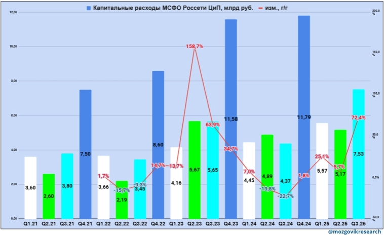 Россети Центр и Приволжья. Отчет МСФО. Новый ИПР. Большое сравнение с МОЭСК и Центром Россети Центр и Приволжья. Отчет МСФО. Новый ИПР. Большое сравнение с МОЭСК и Центром