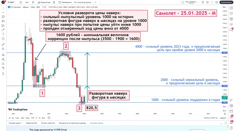 Самолет - торговая идея - 25.01.2025 - М