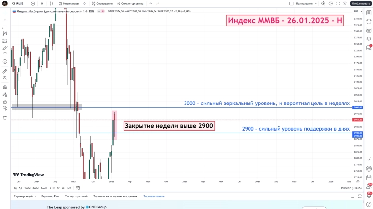 Индекс ММВБ - итог недели - 26.012025 - Н