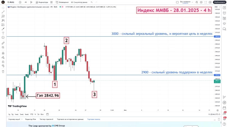 Индекс ММВБ - итог дня - 28.01.2025 - 4h
