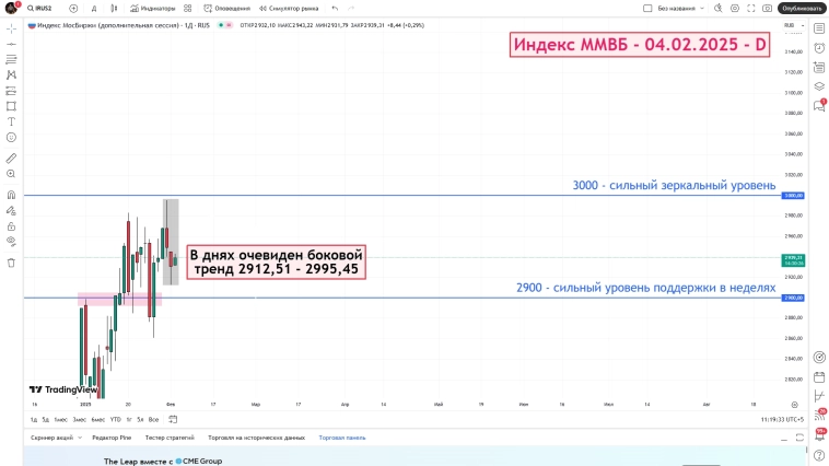 Индекс ММВБ - итог дня - 04.02.2025 - D