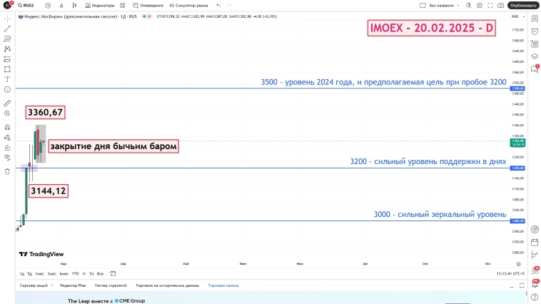 IMOEX - итог дня - 20.02.2025 - D IMOEX - итог дня - 20.02.2025 - D