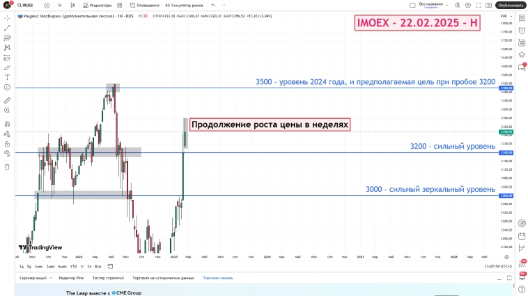 Тех анализ IMOEX - 22.02.2025 📊