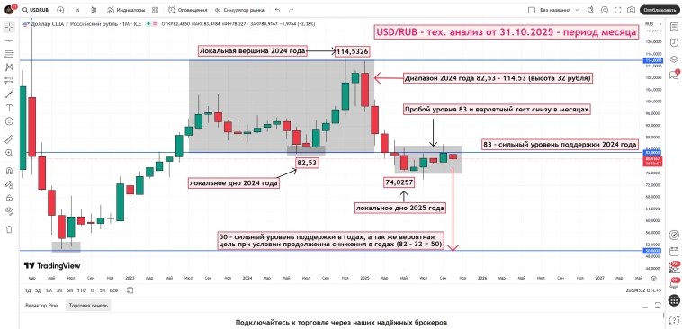 USD/RUB - тех. анализ от 31.10.2025 - период месяца