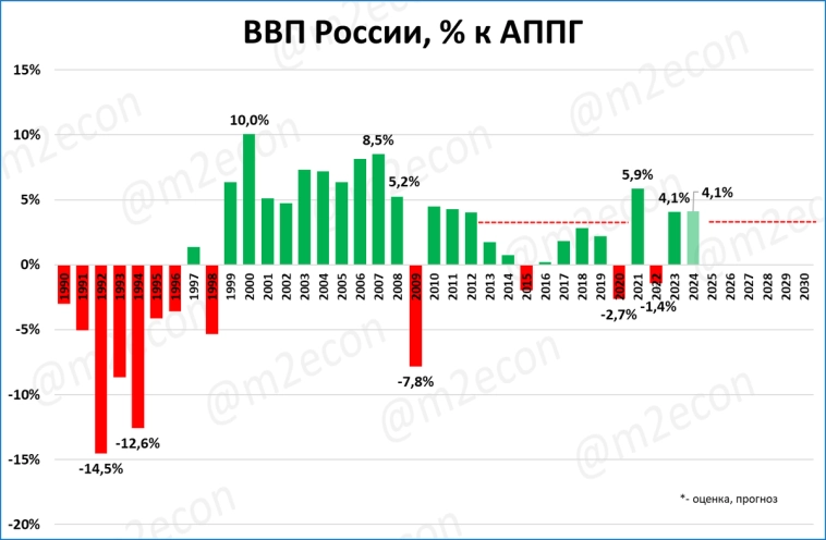 ВВП: итоги 2024 года и прогноз на 2025 год