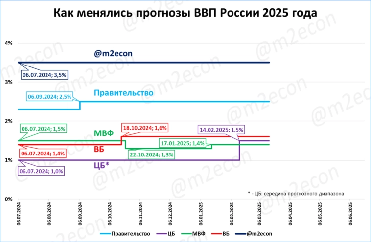 Макрообзор № 7 (2025)