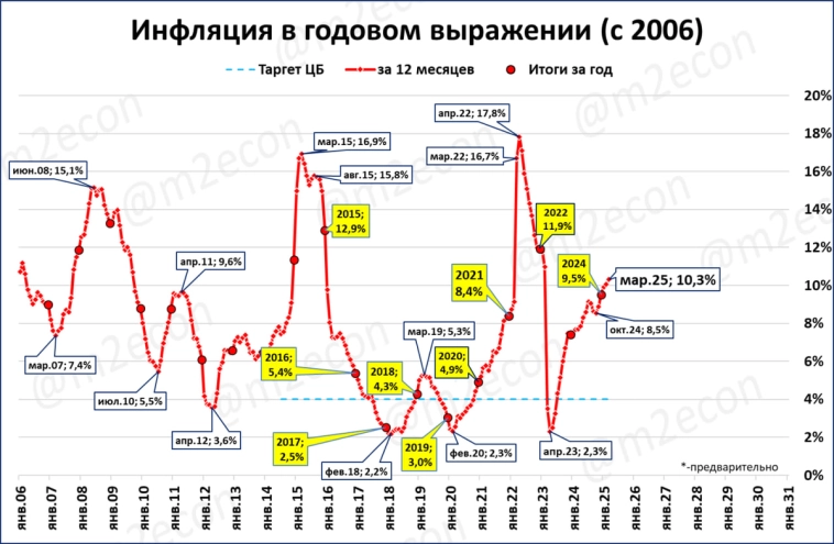 Макрообзор № 10 (2025)