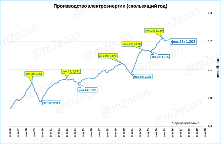 Макрообзор № 13 (2025)