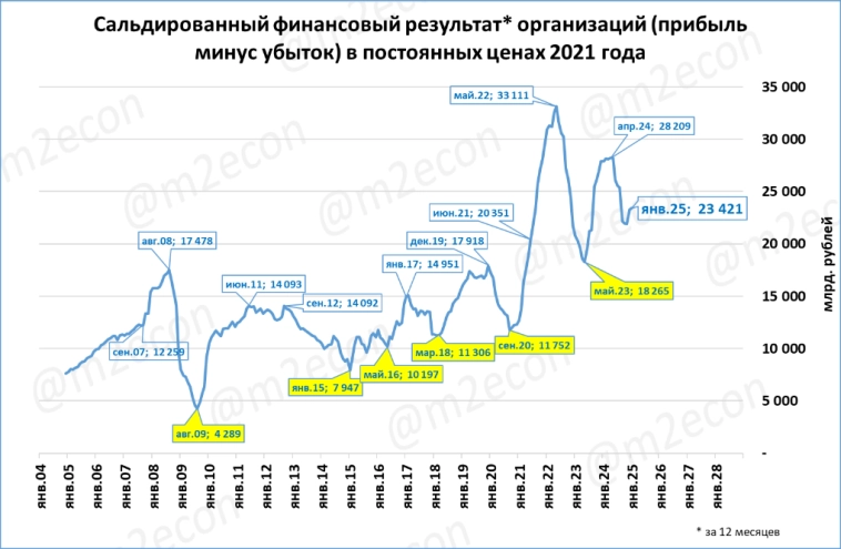 Макрообзор № 13 (2025)