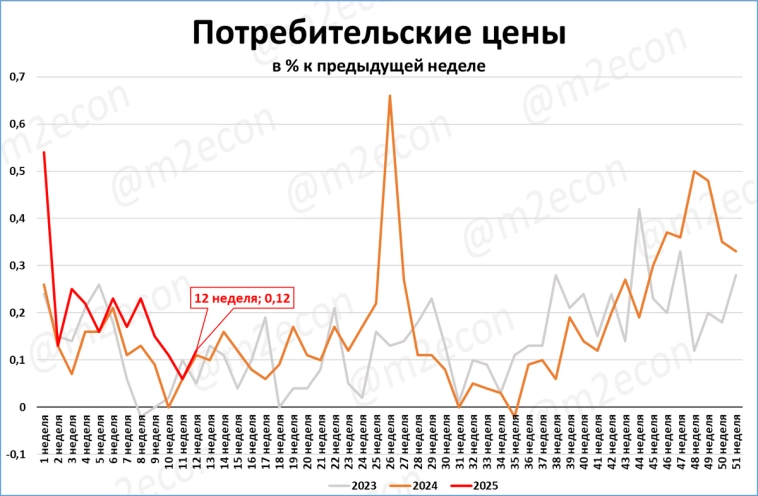 Макрообзор № 13 (2025)