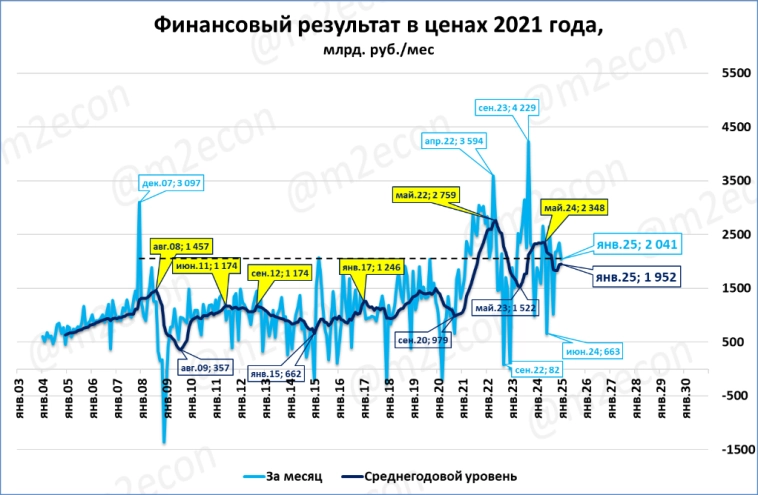 Макрообзор № 13 (2025)