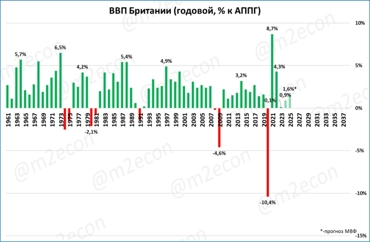 Макрообзор № 13 (2025)