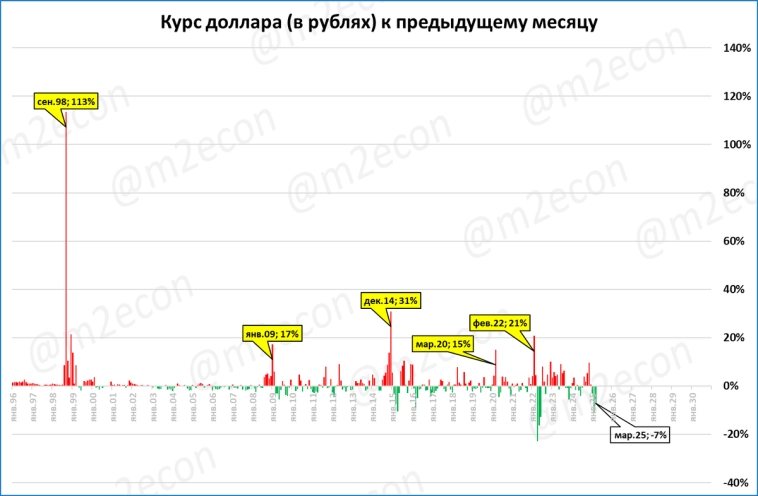 Биржевая сводка за март 2025