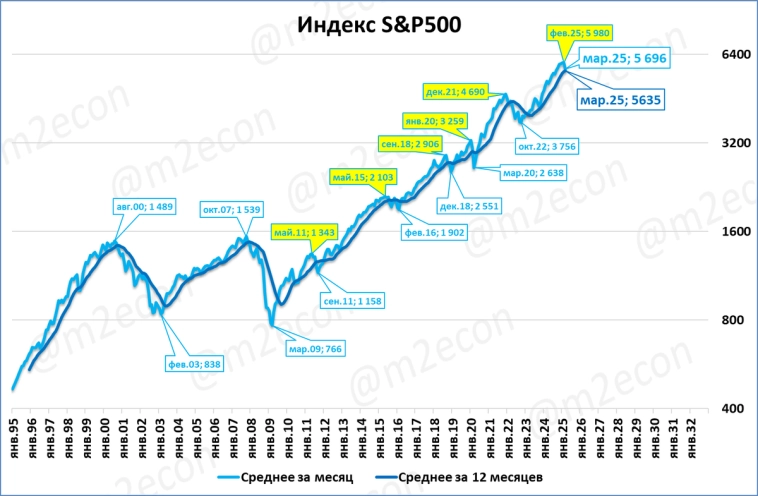 Биржевая сводка за март 2025