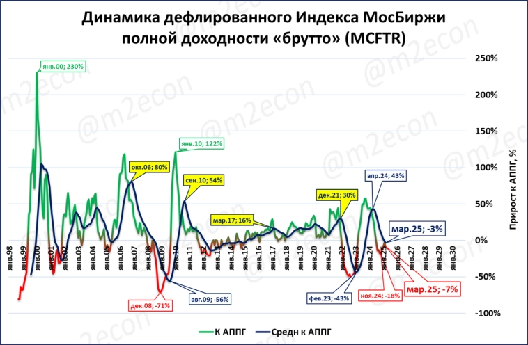 Биржевая сводка за март 2025