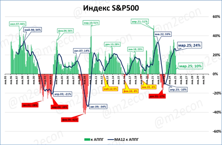 Биржевая сводка за март 2025