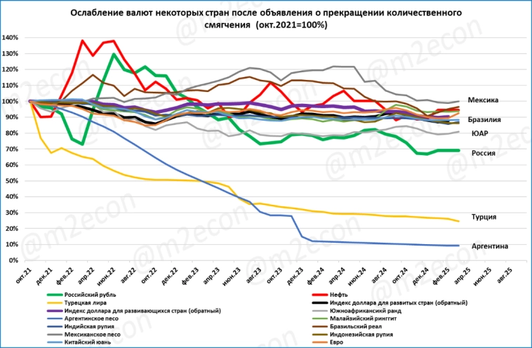 Биржевая сводка за март 2025